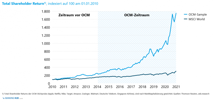 Kapitalmarktperformance der OCM-Vorreiter im Vergleich zum MSCI World im Artikel "Omnichannel-Management macht den Unterschied"