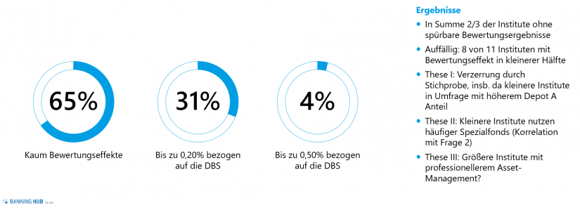 Prognostizierte Auswirkungen von Corona auf das Bewertungsergebnis Wertpapiere im Artikel "Asset Allocation in Zeiten von COVID-19"