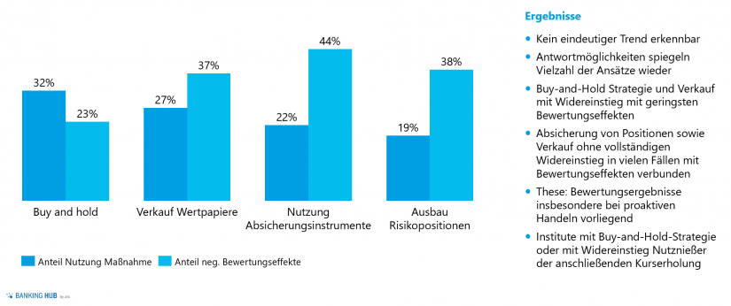 Anteil und Nutzen unterschiedlicher Maßnahmen im Vergleich im Artikel "Asset Allocation in Zeiten von COVID-19"