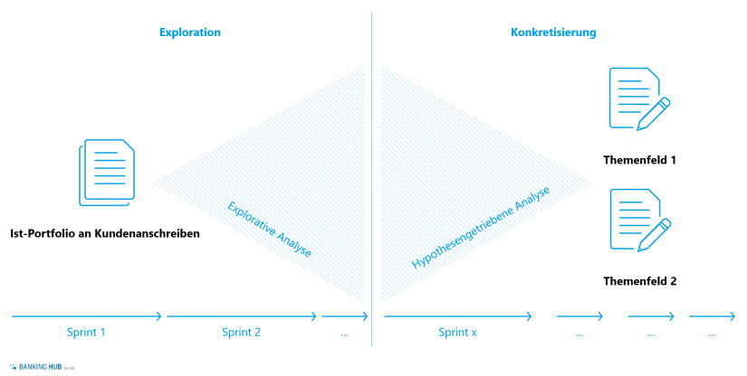 Ein iteratives Sprintvorgehen in "Mit KI zu einer effizienten Kundenkommunikation"