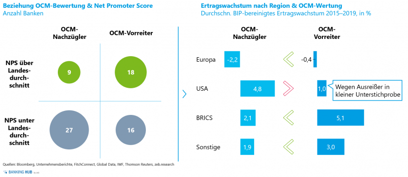 Net Promoter Scores und BIP-bereinigte Ertragswachstumsraten im Artikel "Omnichannel-Management macht den Unterschied"