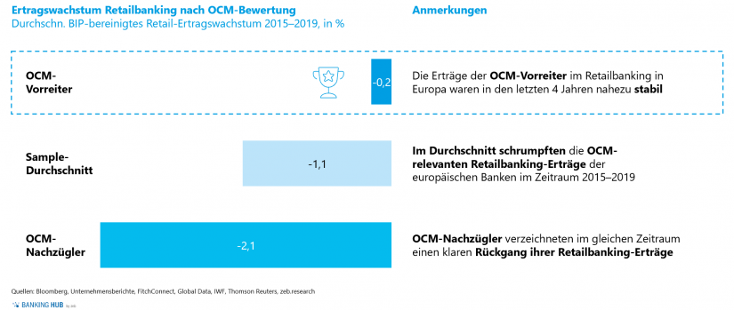 Durchschnittliche BIP-bereinigte Ertragswachstumsraten im Artikel "Omnichannel-Management macht den Unterschied"