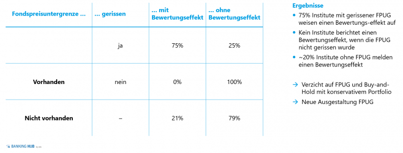 Fondspreisuntergrenze und Bewertungseffekt im Artikel "Asset Allocation in Zeiten von COVID-19"