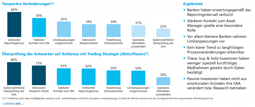 Temporäre Veränderungen im Artikel "Asset Allocation in Zeiten von COVID-19"