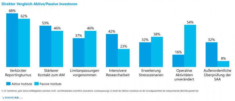 Vergleich operativer Maßnahmen aktiver und passiver Institute im Artikel "Asset Allocation in Zeiten von COVID-19"