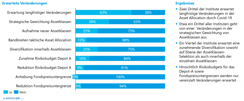 Erwartungen bzgl. langfristiger Veränderungen in der Asset Allocation im Artikel "Asset Allocation in Zeiten von COVID-19"