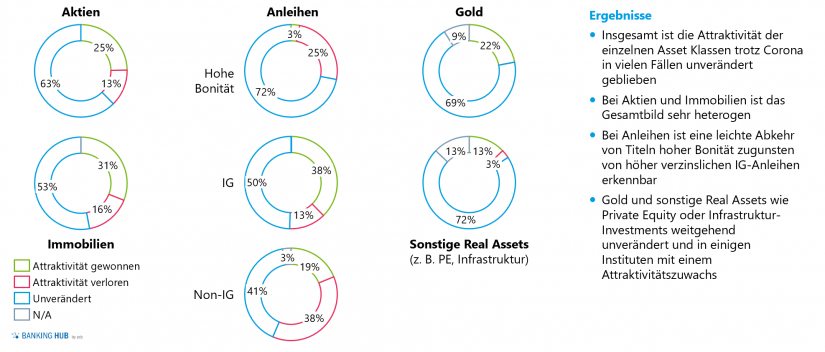 Auswirkung COVID-19 auf die Attraktivität verschiedener Assetklassen im Artikel "Asset Allocation in Zeiten von COVID-19"