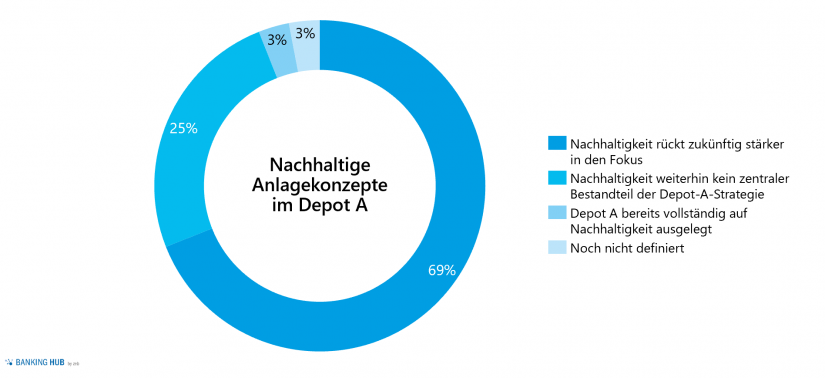 Bedeutungsgewinn nachhaltiger Anlagekonzepte im Depot A durch COVID-19 im Artikel "Asset Allocation in Zeiten von COVID-19"