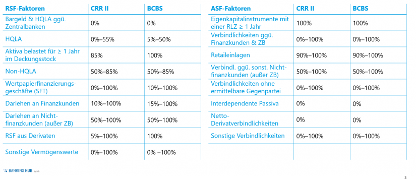 Übersicht Gewichtungsfaktoren im Artikel zu "NSFR 2.0"