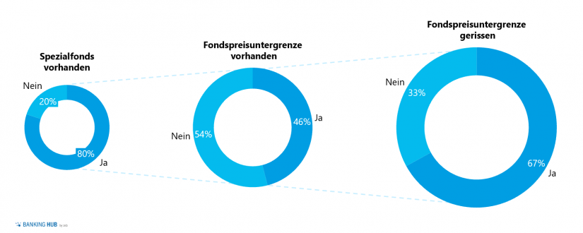 Überblick Spezialfonds im Artikel "Asset Allocation in Zeiten von COVID-19"