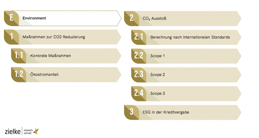 Berichte Environment / Analyse von 119 CSR-Berichten deutscher Kreditinstitute