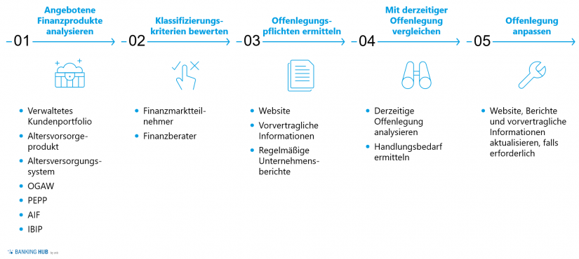 Übersicht der Offenlegungspflichten je Transparenzcluster im Artikel "Nachhaltigkeit im Finanzwesen: Offenlegungsverordnung EU 2019/2088"