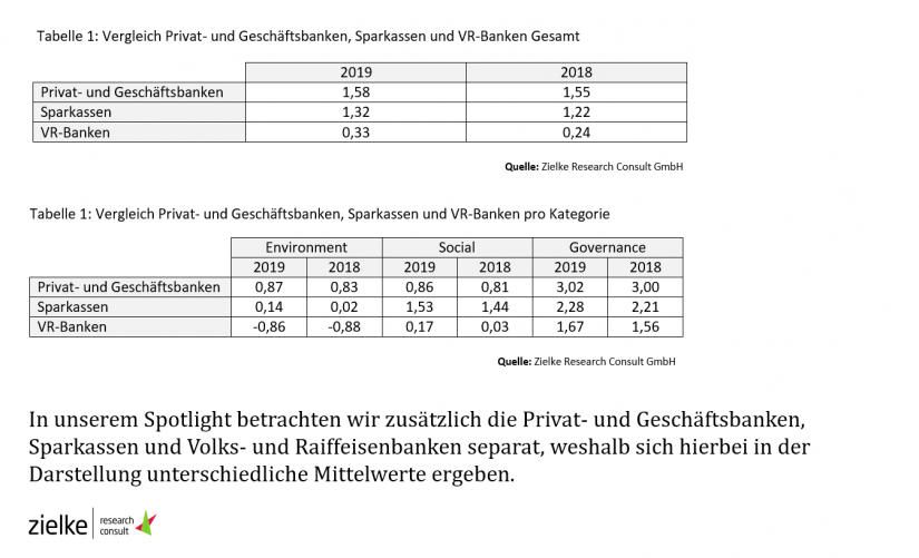 Vergleich Privat- und Geschäftsbanken, Sparkasse und VR Banken Gesamt / Analyse von 119 CSR-Berichten deutscher Kreditinstitute