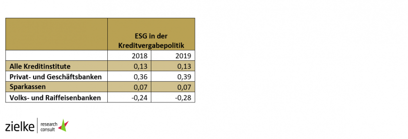 ESG in der Kreditvergabepolitik / Analyse von 119 CSR-Berichten deutscher Kreditinstitute