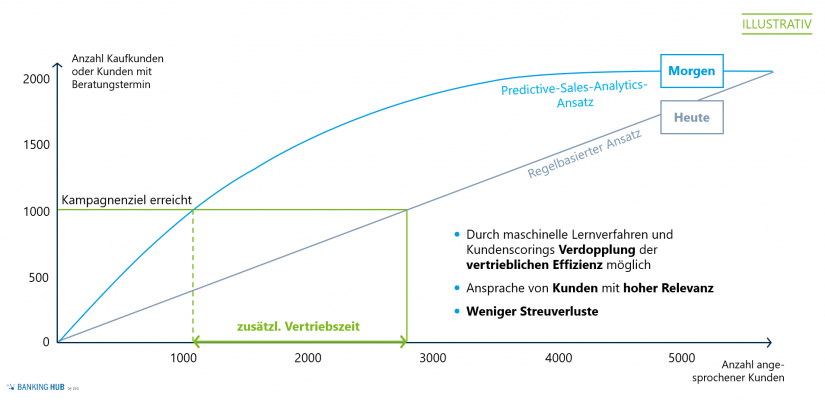 Predictive Sales Analytics zur Steigerung der Vertriebseffizienz im Firmenkundengeschäft