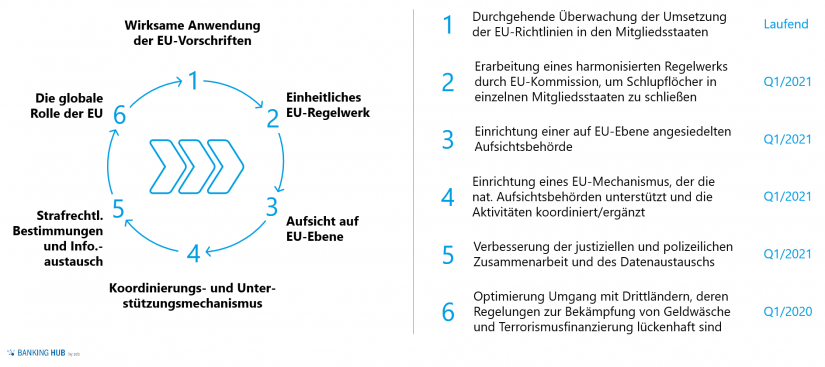 EU-Aktionsplan im Artikel "Geldwäscheprävention: Geldwäsche-Compliance"