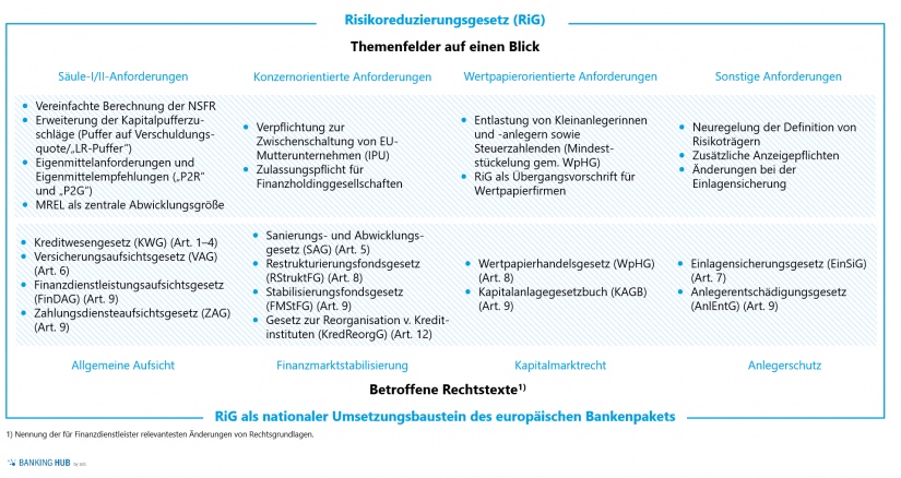 Überblick der Themenfelder und betroffenen Rechtsgrundlagen des Risikoreduzierungsgesetz RiG