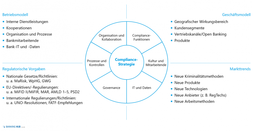 zeb.Compliance Framework im Artikel "Geldwäscheprävention: Geldwäsche-Compliance"