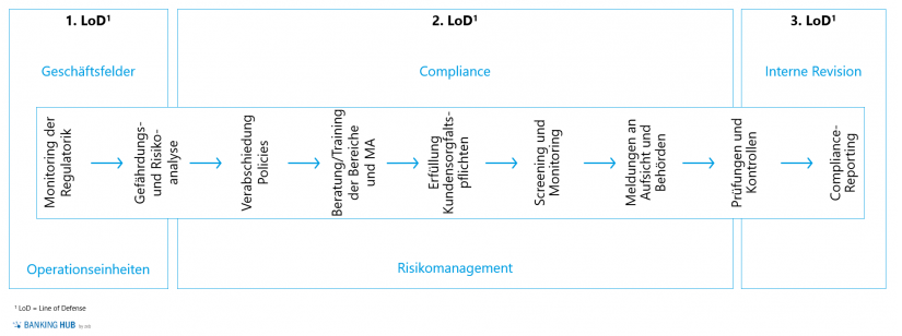 Prozess zur Geldwäsche-Compliance im Artikel "Geldwäscheprävention: Geldwäsche-Compliance"