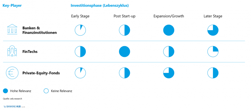 Übersicht Investitionen der Key-Player je Phase in "Mergers & Acquisitions von FinTechs"