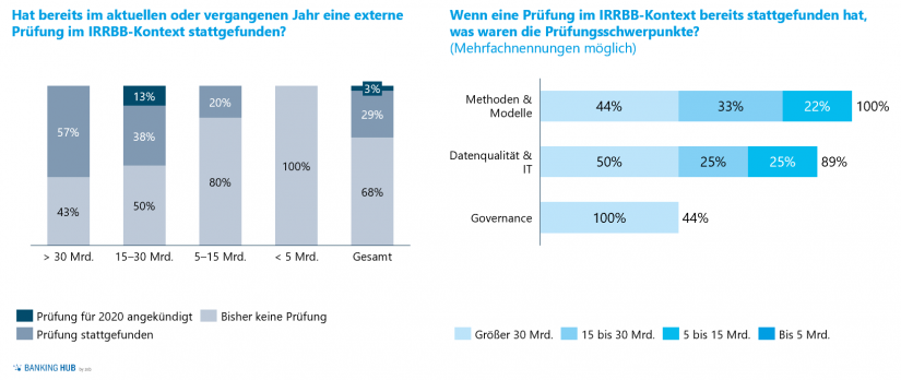 IRRBB-Prüfungen und -Prüfungsschwerpunkte im Artikel "Fünf Jahre IRRBB – Standortbestimmung: Zinsrisikomanagement"