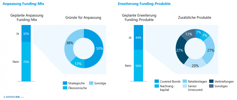 Anpassung Funding-Mix in: Liquiditätsrisikomanagement – Liquiditätsstudie 2020