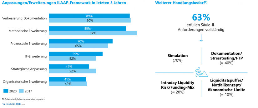 Anpassungen und Handlungsbedarfe ILAAP-Framework in: Liquiditätsrisikomanagement – Liquiditätsstudie 2020