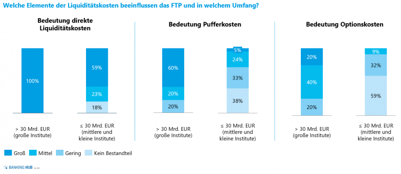 Bedeutung der FTP-Komponenten in: Liquiditätsrisikomanagement – Liquiditätsstudie 2020