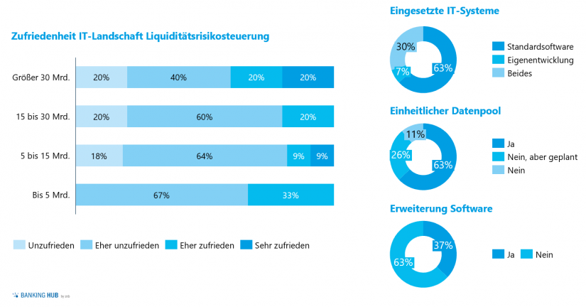 Bewertung IT-Landschaft Liquiditätsrisikosteuerung in: Liquiditätsrisikomanagement – Liquiditätsstudie 2020