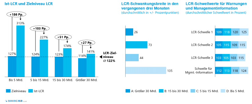 Ist-LCRs und Zielniveaus, Schwankungsbreiten und Schwellenwerte in: Liquiditätsrisikomanagement – Liquiditätsstudie 2020