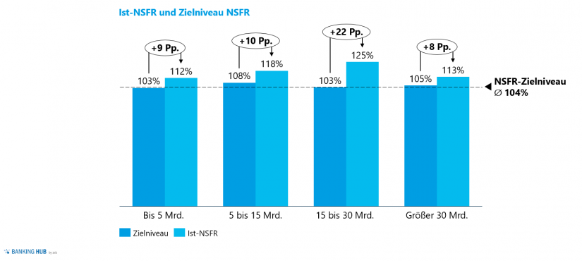 Ist-NSFRs und Zielniveaus in: Liquiditätsrisikomanagement – Liquiditätsstudie 2020