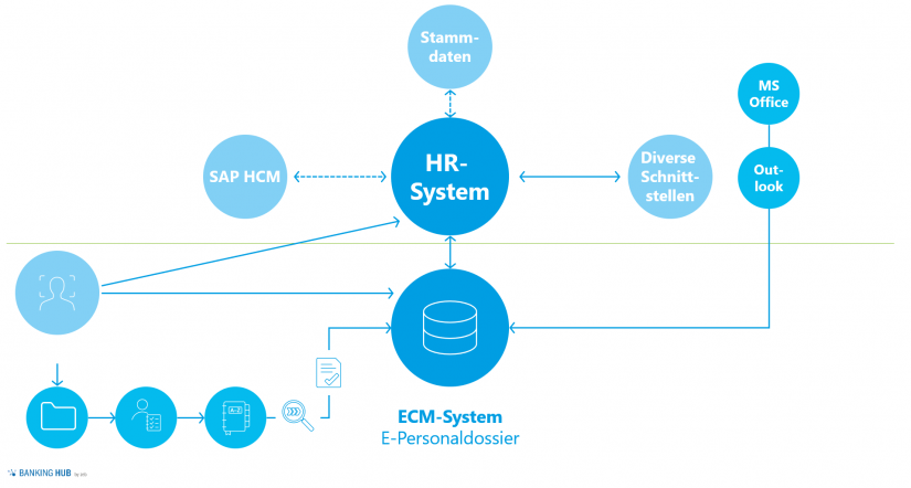 Architektur des ECM-Systems und User Journey eines E-Personaldossiers im Artikel "Digitalisierung im Personalwesen"