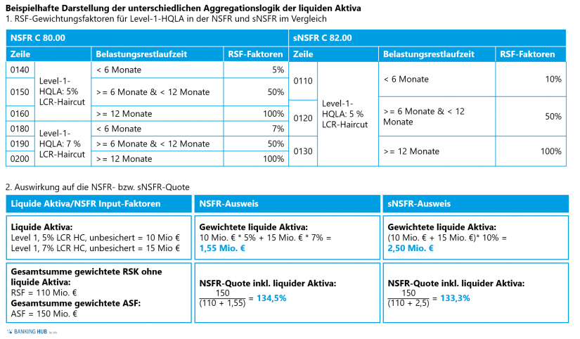 Effekt der unterschiedlichen HQLA-Aggregationslogik zwischen NSFR und sNSFR in "NSFR 2.0 – Scharfschaltung der strukturellen Liquiditätsquote / Teil 2"
