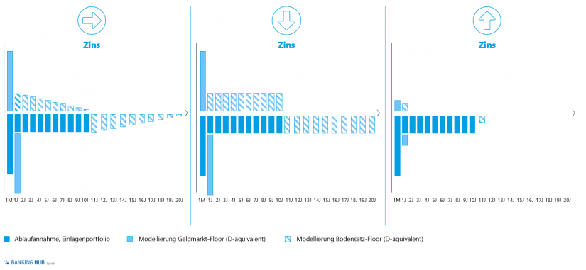 In Abhängigkeit vom Zinsniveaus atmet der modellierte Einlagen-Cashflow in "Integration faktischer Zinsuntergrenzen von Kundeneinlagen in die Zinsbuchsteuerung" / BankingHub