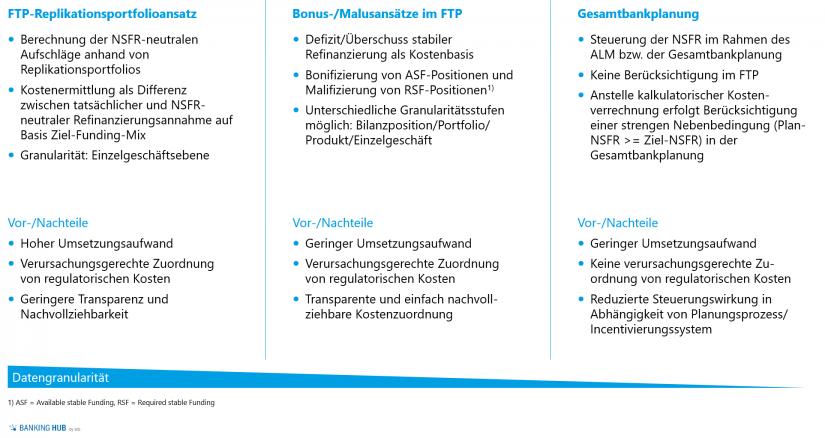 Langfristige NSFR-Steuerung auf Basis unterschiedlichster Ansätzen in "NSFR 2.0 – Scharfschaltung der strukturellen Liquiditätsquote / Teil 2"