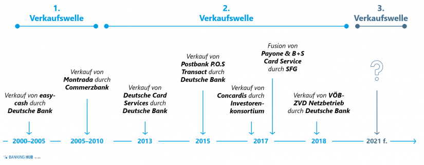 M&A-Aktivitäten deutscher Banken im Payment-Markt / Abb. 1 im Artikel "Zukunft Payment-Markt: Spielen Banken künftig keine Rolle mehr"