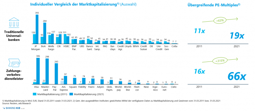 Marktkapitalisierung und Multiples / Abb. 1 im Artikel "Zukunft Payment-Markt: Spielen Banken künftig keine Rolle mehr"