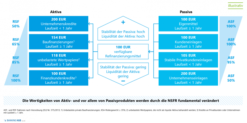 Strukturelle NSFR erschwert kurzfristige Anpassungen in "NSFR 2.0 – Scharfschaltung der strukturellen Liquiditätsquote / Teil 2"