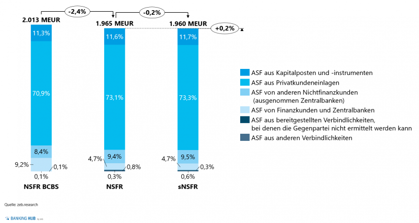 Prozentuale Verteilung der verfügbaren stabilen Finanzierung in "Scharfschaltung der strukturellen Liquiditätsquote / Teil 2"