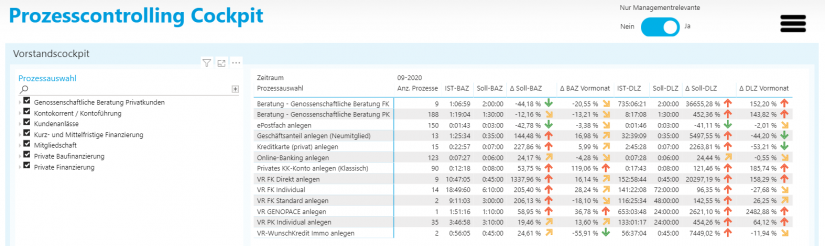 Aufbau Prozesscontrolling am Beispiel einer Genossenschaftsbank "Vorstandscockpit"