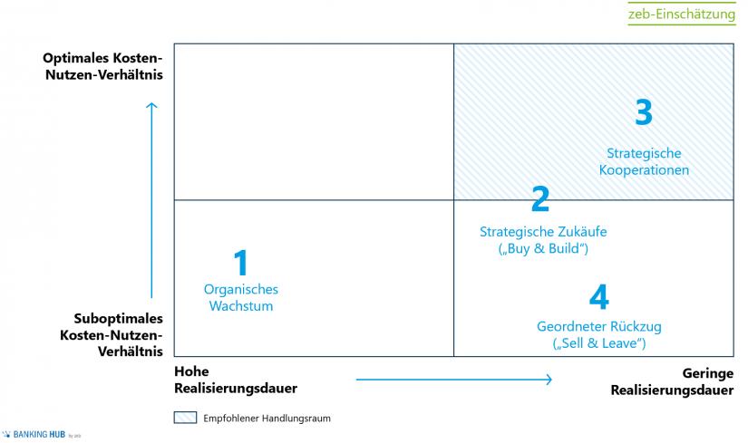 zeb-Indikation anhand eines Kundenbeispiels / Abb. 3 im Artikel "Zukunft Payment-Markt: Spielen Banken künftig keine Rolle mehr"