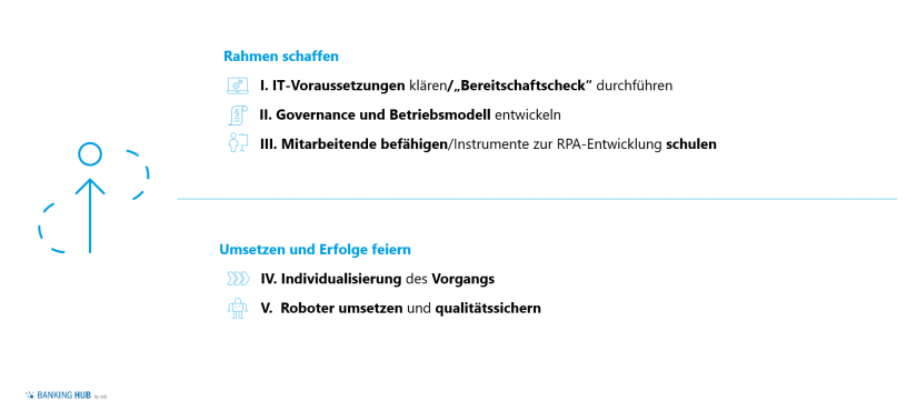 Vorgehensmodell Automatisierung Firmenkundenkredit: Expresskredit