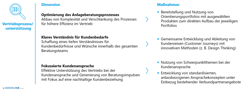 Wertpapiergeschäft steigern: Dimensionen und Maßnahmen für Prozesse