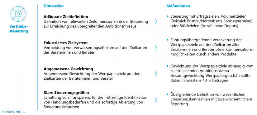 Wertpapiergeschäft steigern: Dimensionen und Maßnahmen der Vertriebssteuerung