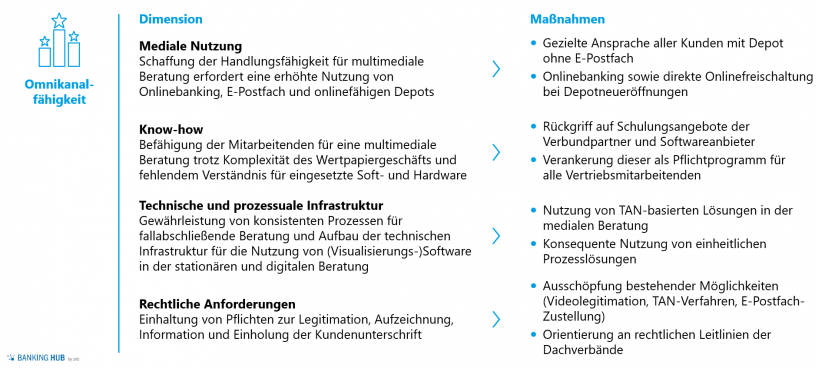 Wertpapiergeschäft steigern: Dimensionen zur Herstellung von Omnikanalfähigkeit