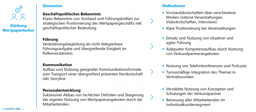 Dimensionen zur Stärkung der Wertpapierkultur