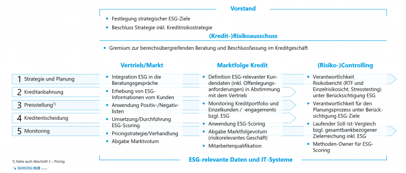 ESG im Kredit-Risikomanagement