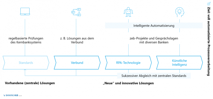 Ordnungsrahmen zur Prozessautomatisierung im Firmengeschäft