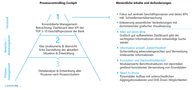 Inhalte und Anforderungen Prozesscontrolling-Cockpit