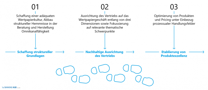 Schritte zur Potenzialhebung um Wertpapiergeschäft zu steigern